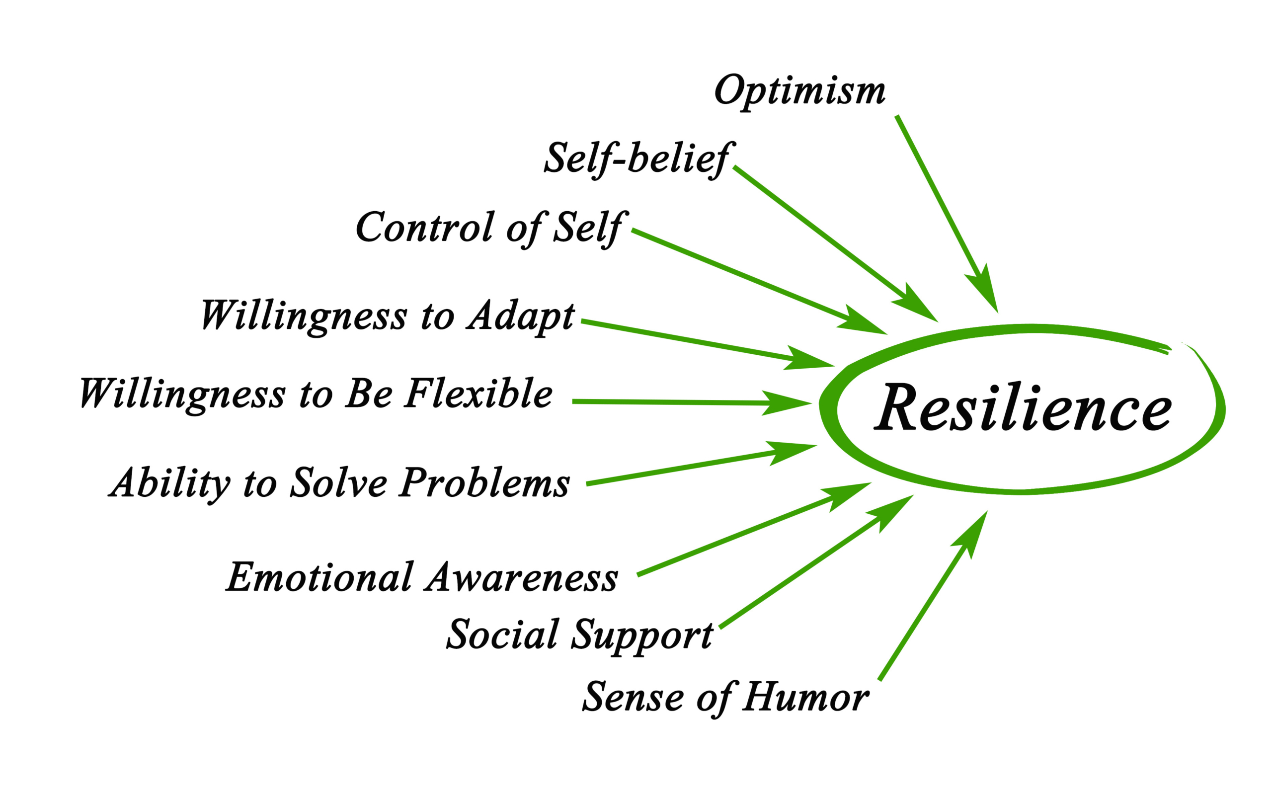 Resilient People